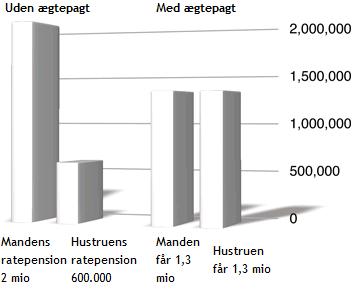 Diagram over pensionsdeling